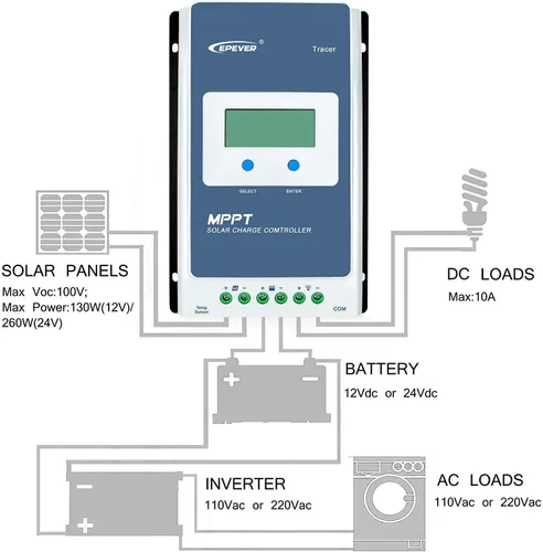 Vista 7 de EPEVER Controlador de carga MPPT 10a con pantalla LCD, entrada máxima de 100V, interruptor automático de 12V/24V