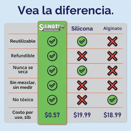 Vista 6 de Kit de fabricación de moldes de silicona refundible de 16 onzas. - Más fácil que el fabricante de moldes de silicona. Reutilizable 30 veces, sin