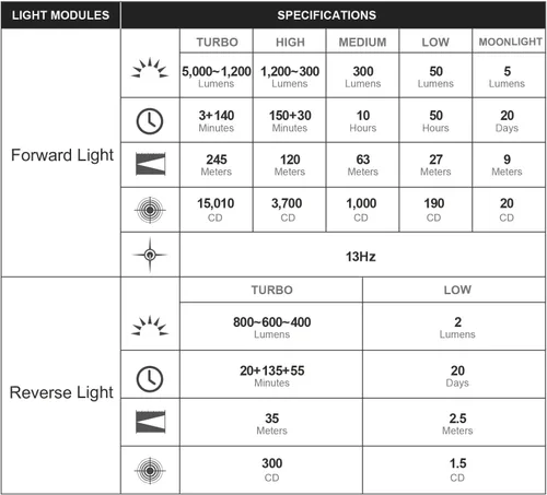 Vista 8 de OLIGHT Prowess - Linternas recargables de alto lúmenes, linterna súper brillante de 5,000 lms con funda, LED de carga USB-C de alta eficiencia