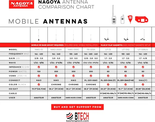 Vista 3 de Nagoya RB-700N - Soporte de antena NMO universal resistente montaje de borde para camiones, Hatchbacks, SUV y automóviles (ángulo ajustable)