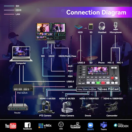 Vista 6 de Tenveo Conmutador Mezclador de Video HDMI 4K60FPS, 4*SDI & 4*HDMI Entrada, Conmutador de Transmisión en Vivo de 5 Canales, Pantalla FHD de 5.5