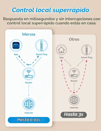 Vista 9 de meross Regleta inteligente PD 20W USB-C, control remoto y de voz, Wi-Fi 2.4G Surge Protector Compatible with Apple HomeKit, Siri, Alexa, Google