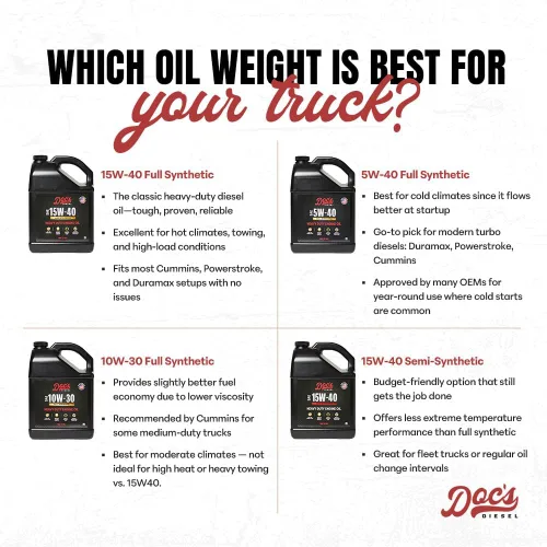 Vista 6 de Kit de cambio de aceite totalmente sintético 5W-40 Doc's Diesel D6128+DOCS5W40-4 Compatible con Ford 6.7L Powerstroke 2011-2025