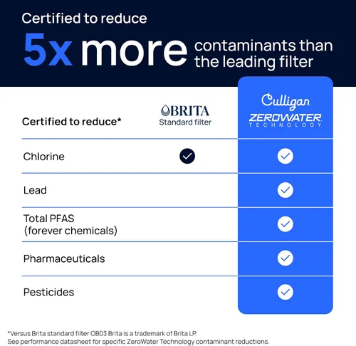 Vista 5 de Culligan Paquete de 2 filtros de repuesto con tecnología ZeroWater, filtro de agua avanzado de 5 etapas, certificado IAPMO para reducir el plomo