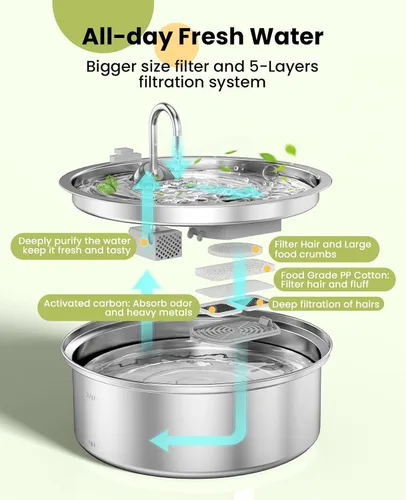 Vista 3 de ONEISALL Fuente de agua para perros grandes, de 7 litros/230 onzas/1.8 galones, fuente de acero inoxidable súper silenciosa con triple filtración