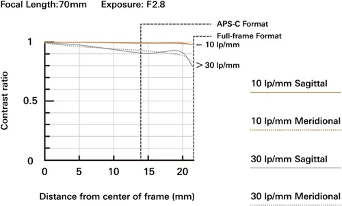 Vista 6 de Tamron 70-180 mm f/2.8 Di III VC VXD G2 para cámaras Sony E-Mount Full Frame Mirrorless