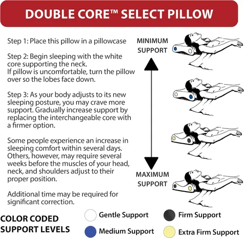 Vista 7 de Core Products Almohada cervical de doble núcleo seleccionada, soporte ortopédico para el cuello con 4 rollos ajustables para aliviar el dolor