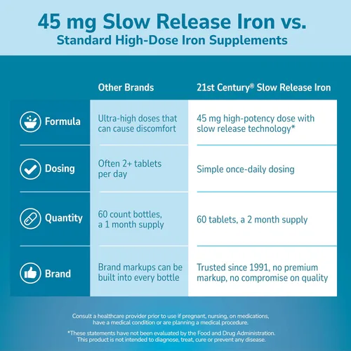 Vista 3 de Tabletas de liberación lenta de hierro 21st Century. , B005LEMT1I, 1, 1 High-Potency Ferrous Sulfate, Compare VS. Slow FE® & Healthy Red Blood