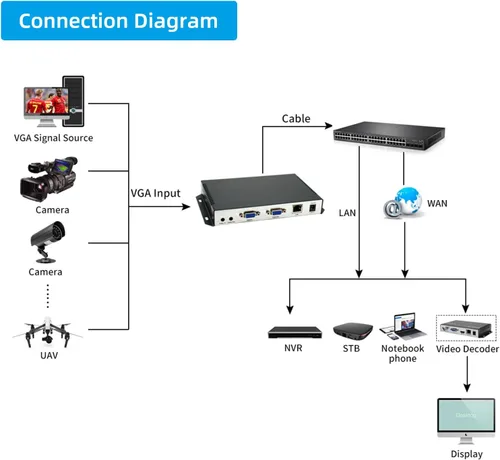 Vista 3 de H.265 H.264 MJPEG 1080P@60 Codificador de vídeo VGA codificador de audio de vídeo HD con soporte de bucle VGA HTTP, UTP, RTSP, RTMP, RTMPS, SRT
