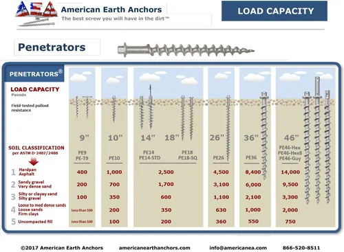Vista 3 de Penetrator Anclaje de tierra de tornillo de aluminio de 46 pulgadas con ranura de 1/2 pulgadas, soporta hasta 14,000 libras