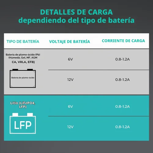 Vista 5 de Cargador de batería de litio de 6V/12V 1A, cargadores de batería inteligentes RoyPow 1A, cargadores automáticos de batería de goteo, mantenedor