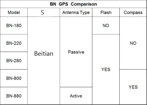 Vista 5 de BN-180 Módulo GPS UART TTL Dual Glonass GPS Navegación del coche con antena GPS para Arduino Raspberry Pi Pixhawk Aviones CC3D F3 controlador