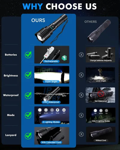 Vista 8 de Linternas LED recargables superbrillantes de 2500,000 lúmenes altos, linternas de alto lúmenes de hasta 25 horas de larga vida Zoomable 5 modos