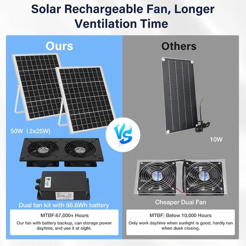 Vista 6 de Kit de 2 ventiladores solares con batería de 66.6 Wh, panel solar de 50 W, ventiladores recargables resistentes a la intemperie para gallinero