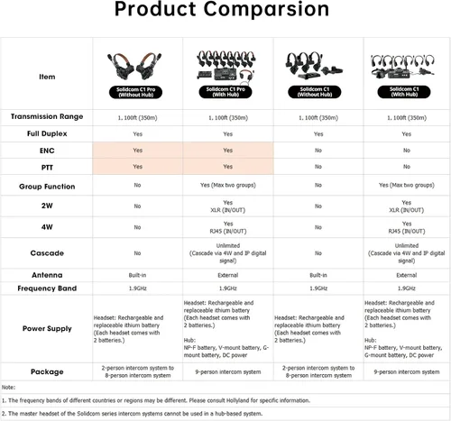 Vista 6 de Sistema de Auriculares de Comunicación Inalámbrica Hollyland Solidcom C1 Pro ENC con Cancelación de Ruido Dúplex Completo para 4 Personas 335m