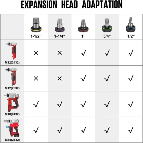 Vista 9 de Populo Expand Tool Head 3/4" Compatible con Milwaukee M12 y M18 Expandir Herramienta