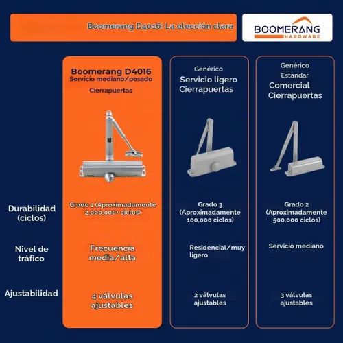 Vista 9 de Boomerang D4016 - Cierrapuertas comercial de diseño medio/resistente, múltiples opciones de montaje, cierrapuertas para zonas de alto tráfico, ADA