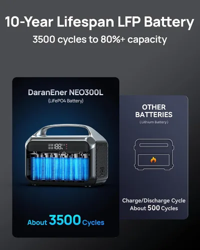 Vista 6 de Estación de energía portátil de 600W (pico de 1200W), generador solar de 288Wh (90,000mAh) con batería LiFePO4 y salidas de CA, carga rápida de 1.7H