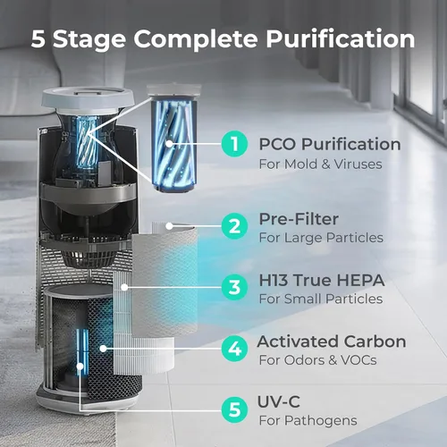 Vista 3 de Puraclenz Core C750 - Purificador de aire para el hogar, filtro HEPA, purificación de aire y superficie, hasta 3000 pies cuadrados, elimina