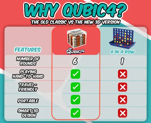 Vista 4 de Qubic4, un juego único de 4 en fila, juego de mesa de estrategia 3D para el pensamiento crítico. El juego de cuadrícula clásico en un elegante cubo