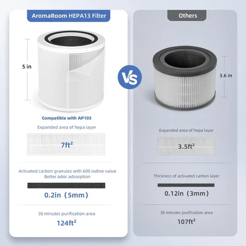 Vista 3 de AromaRoom - Filtro purificador de aire para purificador de aire AP103, filtro de carbón activado de alta eficiencia H13 True HEPA 3 en 1, 2 paquetes