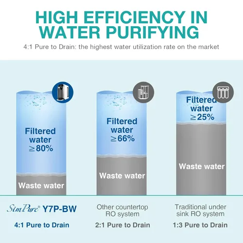 Vista 7 de SimPure Y7P-BW Filtro de agua de ósmosis inversa UV para encimera, certificado NSF/ANSI 58, sistema de filtración de agua RO de 4 etapas