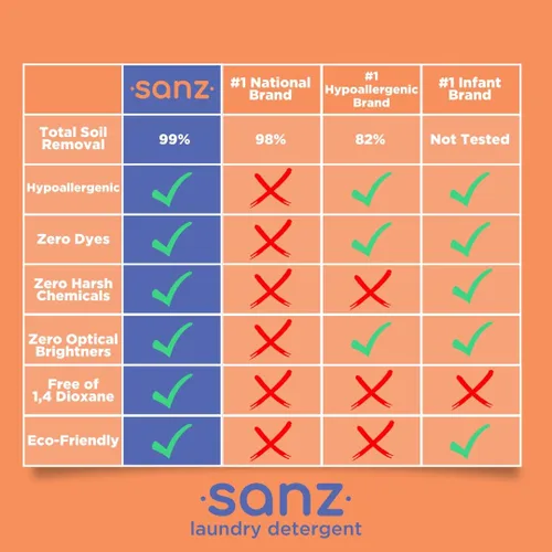 Vista 6 de SANZ Detergente hipoalergénico y biodegradable para ropa – supera a las marcas líderes*, libre y transparente, 64 cargas