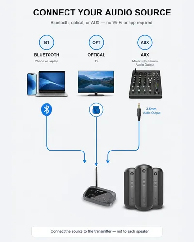 Vista 5 de Avantree Harmony 2 - Sistema de altavoces inalámbricos para varias habitaciones para el hogar y la oficina