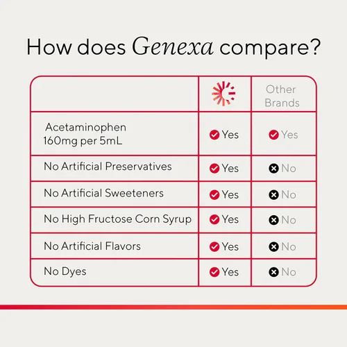 Vista 5 de Genexa Acetaminofén Limpio para Niños Ingredientes Preferidos por Pediatras Reductor de Dolor y Fiebre para Niños Sin Colorantes, 0% Aditivos