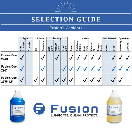 Vista 7 de Fusion Cool 2240 Refrigerante de uso general para operaciones de corte y rectificado en talleres de máquinas Semisintético (tambor de 55 galones)
