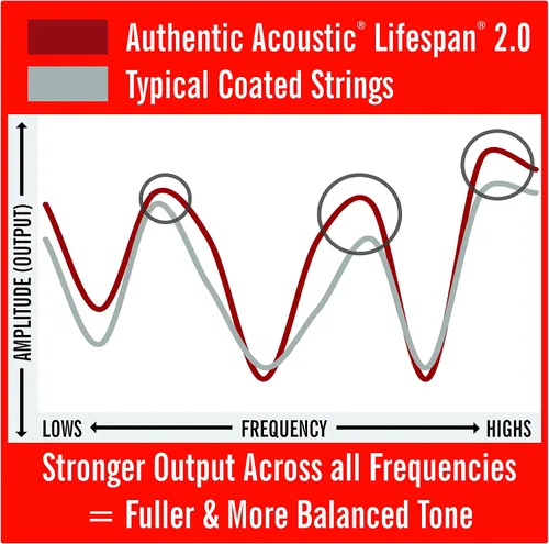 Vista 3 de Martin - Cuerdas de guitarra acústica auténticas - Tratadas con Lifespan 2.0