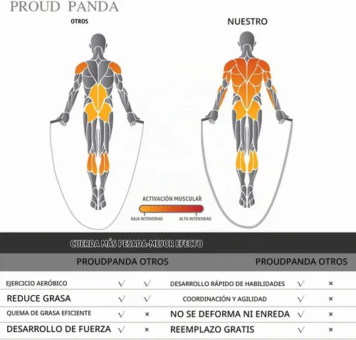 Vista 5 de Cuerda de saltar con peso de 1LB - Cuerda de saltar profesional con longitud ajustable y empuñaduras de silicona cómodas, cuerdas de saltar pesadas
