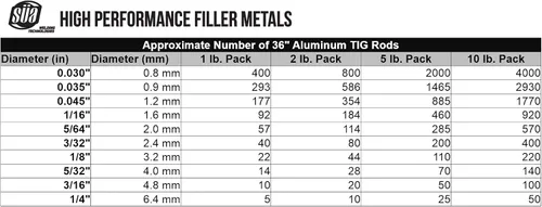 Vista 2 de SÜA - ER4043 - Varilla de soldadura de aluminio TIG - 36" x 0.045" (paquete de 1 libra)