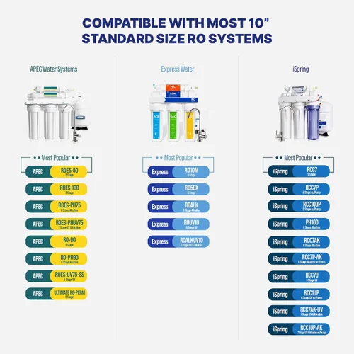 Vista 3 de NU Aqua Sistema de Filtro de Agua Potable de Ósmosis Inversa Set de Reemplazo - Kit de 4 Etapas de 1 Año para Debajo del Fregadero - Incluye Filtros