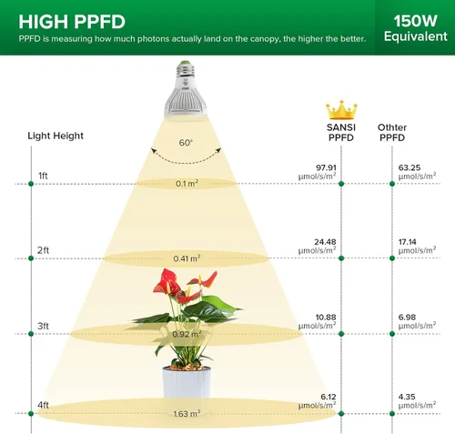 Vista 4 de SANSI Bombilla de cultivo con tecnología COC, lámpara de cultivo de espectro completo de 10 W (equivalente a 150 W) con lente óptica para alto PPFD