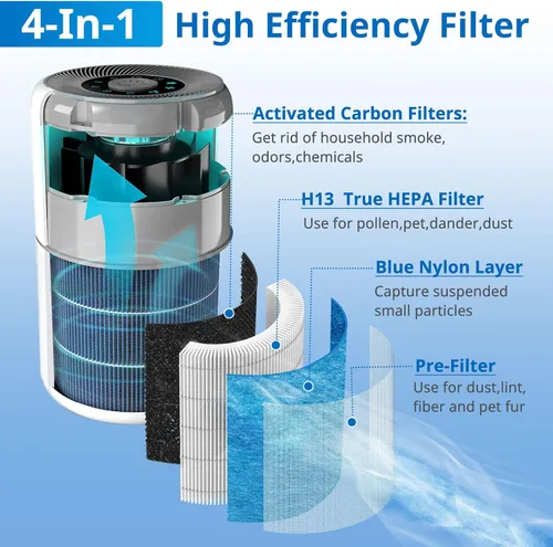 Vista 2 de 2 paquetes de filtros AP0601 compatibles con el purificador de aire AIRTOK AP0601 Filtro HEPA 4-EN-1 para humo, polvo, olores, polen, caspa