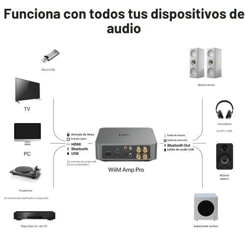 Vista 7 de WiiM Amp Pro: Amplificador de transmisión multihabitación Compatible con Google Cast, Alexa HDMI, control de voz Transmisión desde Spotify