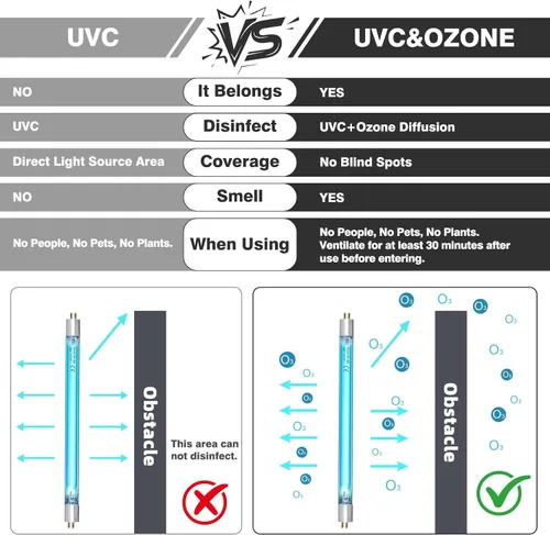 Vista 8 de COOSPIDER Lámpara de luz U/V/C de 6 W, lámpara desinfectante de 253.7 nm con cable de interruptor de encendido/apagado de 5 pies y enchufe, bombilla