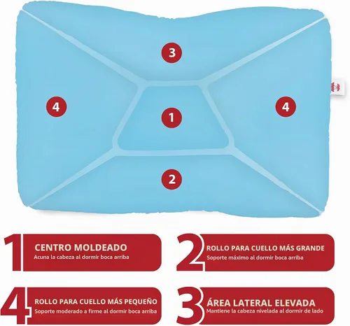 Vista 3 de Almohada cervical ergonómica Tri-Core para alivio del dolor de cuello Azul