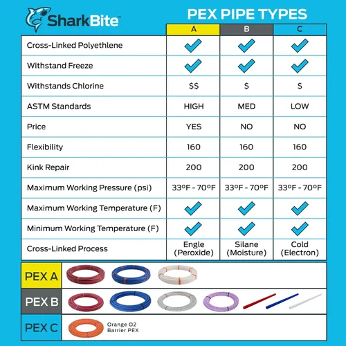 Vista 6 de SharkBite - Tubo de agua flexible PEX-B blanco de 1/2 pulgada x 1.5 metros, hecho en los Estados Unidos, paquete de 10, para fontanería, U860W5