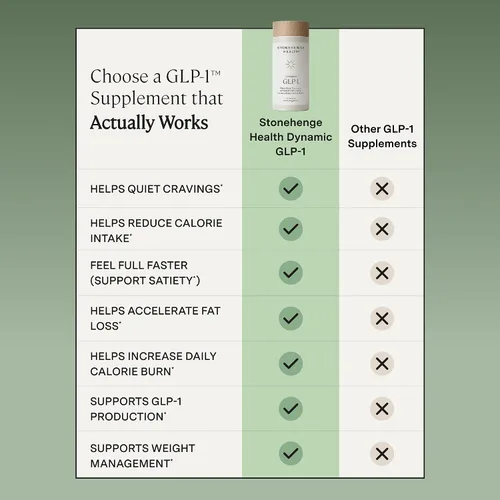 Vista 6 de Stonehenge Health Dynamic GLP-1 Suplemento de control de peso para mujeres y hombres, 550 mg de berberina, Akkermansia, apoya la regulación