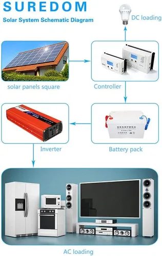 Vista 7 de Inversor – Inversor de 3000 W de 12 V/24 V a 110 V/230 – Inversor solar – Enchufe de CA universal internacional de seguridad 2 puertos de carga USB