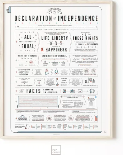 Vista 5 de Pop Chart Declaración de Independencia diagramada Póster artístico de 16 x 20 pulgadas Infografía legible del documento fundacional de Estados