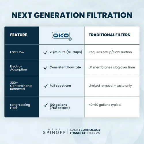 Vista 9 de ÖKO H2O - Botella de agua de filtración con filtro avanzado de electroadsorción, botella de filtro de agua portátil para viajes, senderismo y sobre