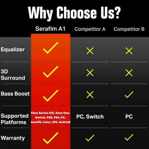 Vista 6 de Serafim A1 Gaming Headset with Exclusive Equalizer Detachable Mic Bass Boost 3D Surround Sound for PC Xbox One Series XS PS5 PS4 Nintendo Switch Mac