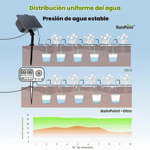 Vista 3 de RAINPOINT Kit de riego automático solar compacto programable para plantas, funciona con interior y exterior, bomba de riego por goteo de riego Gris