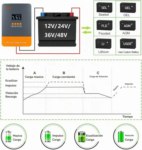 Vista 4 de Controlador de carga solar de 60A MPPT 12V 24V 36V 48V Controlador de 60 amperios Regulador de carga solar MPPT 150V con pantalla LCD Funciona