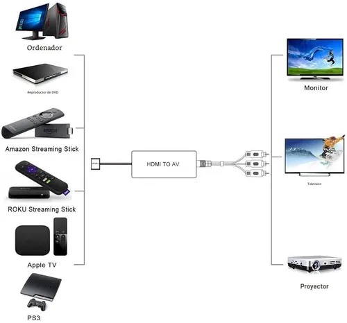 Vista 2 de Convertidor HDMI a AV Adaptador de convertidor compuesto HDMI a RCA, compatible con PAL/NTSC, soporte 1080P, compatible con Roku/Fire
