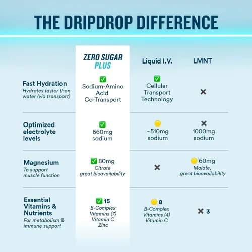 Vista 4 de DripDrop Hydration Zero Sugar - Paquetes de electrolitos, melocotón, 30