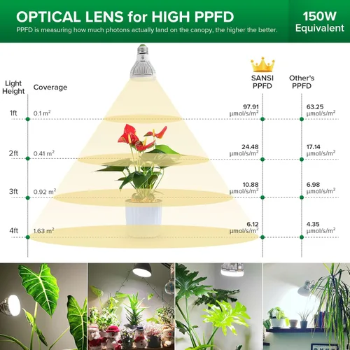 Vista 4 de SANSI Bombilla de cultivo con tecnología COC, lámpara de cultivo de espectro completo de 10 W (equivalente a 150 W) con lente óptica para alto PPFD